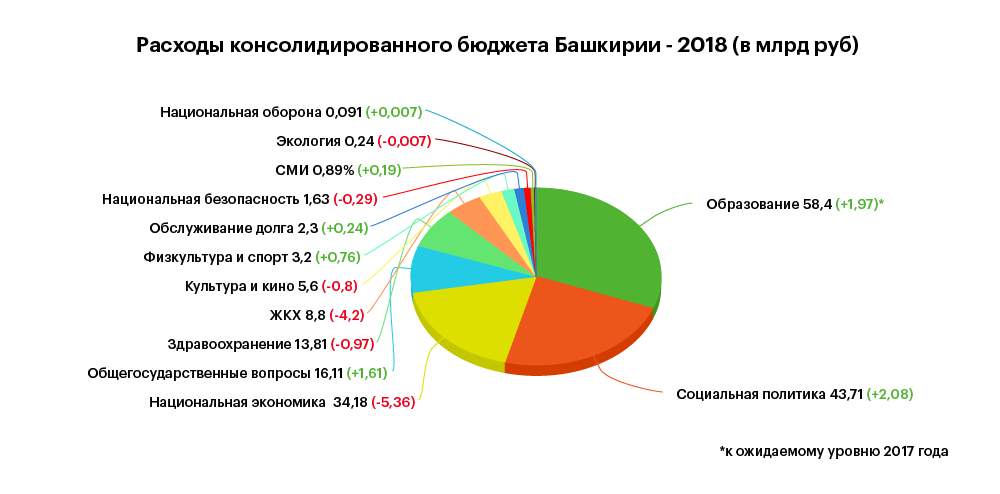 Бюджет Башкирии-2018: где возьмут денег, какие расходы сократят и почему