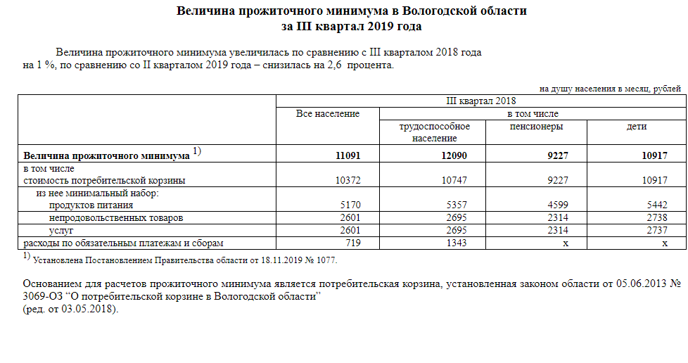 В Вологодской области снизился прожиточный минимум