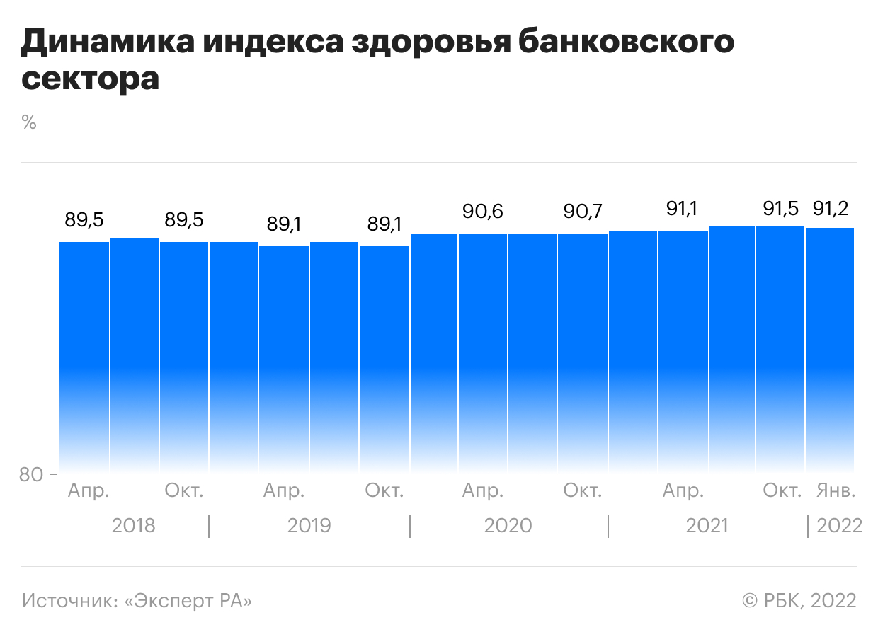Доля российских банков из «группы риска» выросла впервые с 2019 года