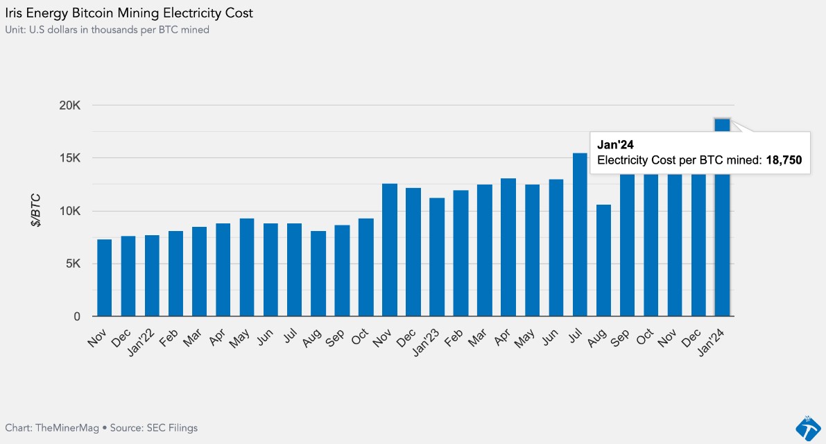 Iris Energy: Затраты на электроэнергию для майнинга биткоина. Источник: TheMinerMag
