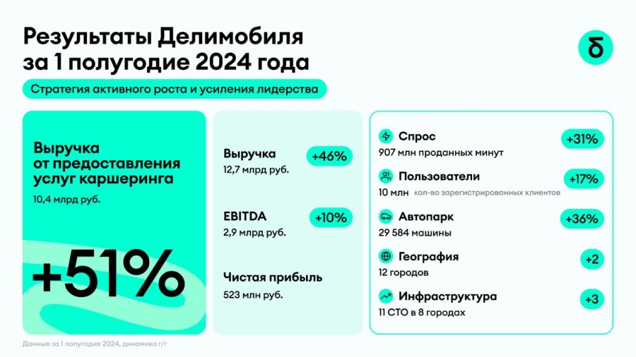 Финансовые результаты &laquo;Делимобиля&raquo; за первое полугодие 2024 года