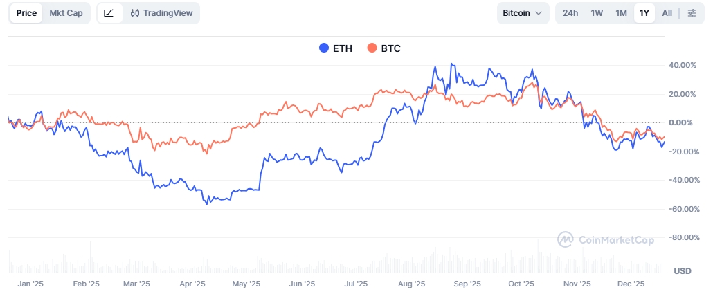 Сравнение графиков цен на биткоин и Ethereum. Источник: CoinMarketCap