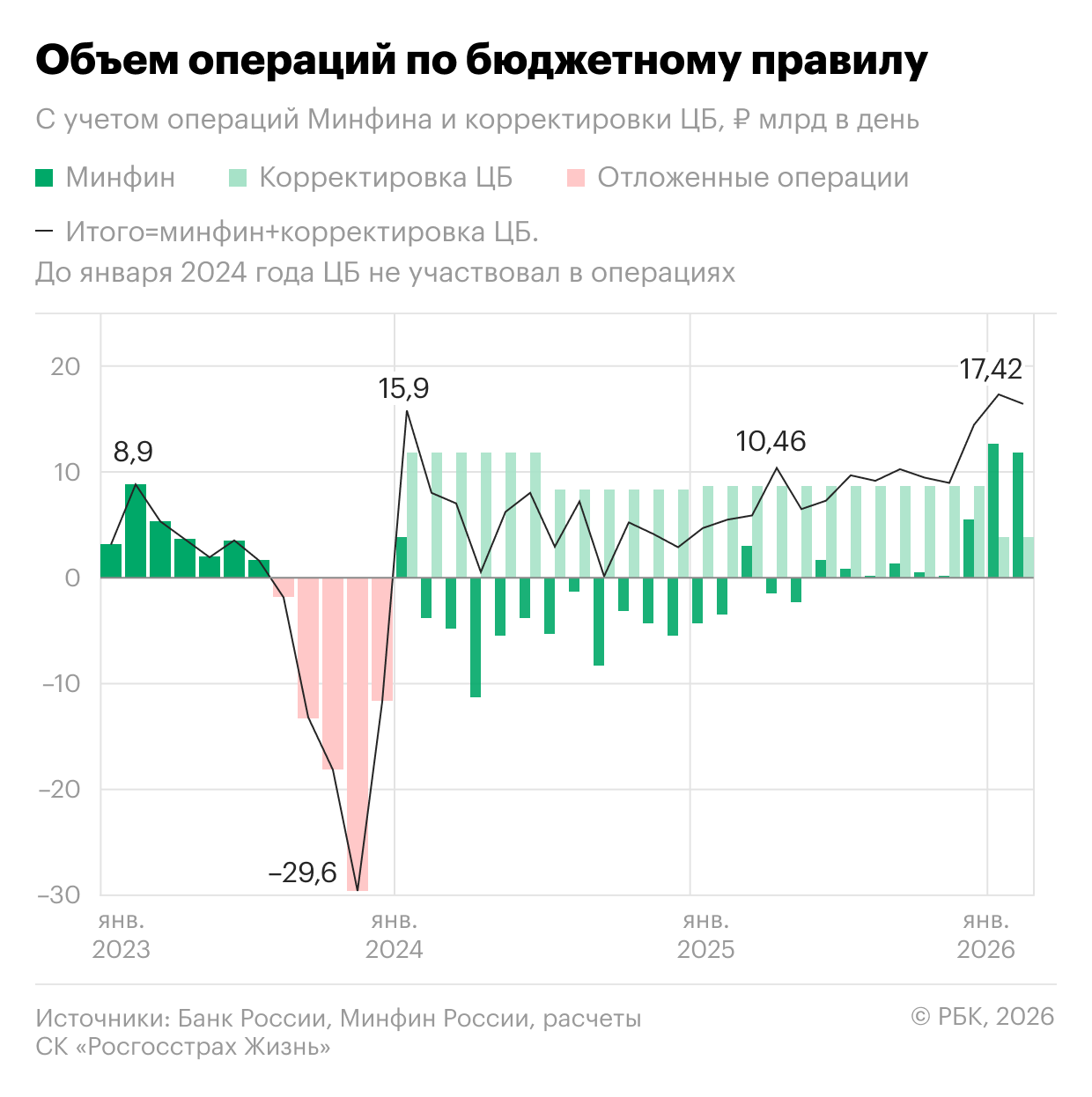 Объем операций по бюджетному правилу с учетом операций Минфина и корректировки ЦБ