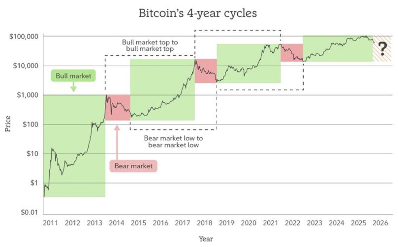 Четырехлетние циклы цены биткоина. Источник: глава Coinbase Брайан Армстронг