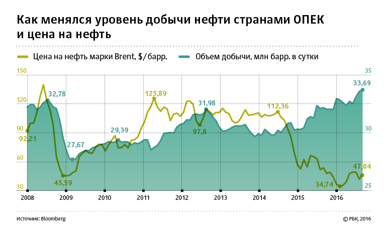 Снижение на словах: как решение ОПЕК скажется на нефтяных ценах и рубле
