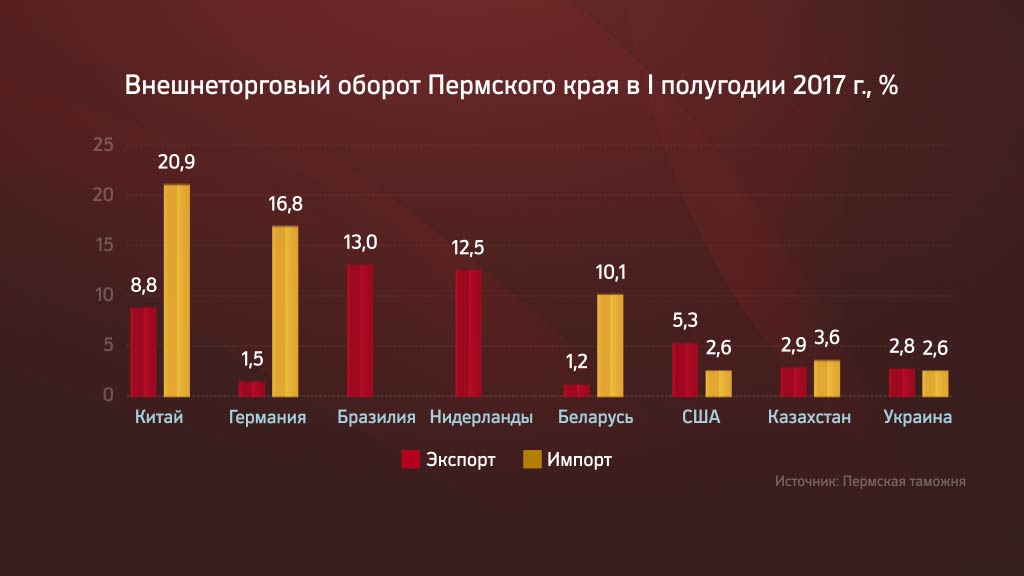 Импорт из стран СНГ в Прикамье вырос на 55%