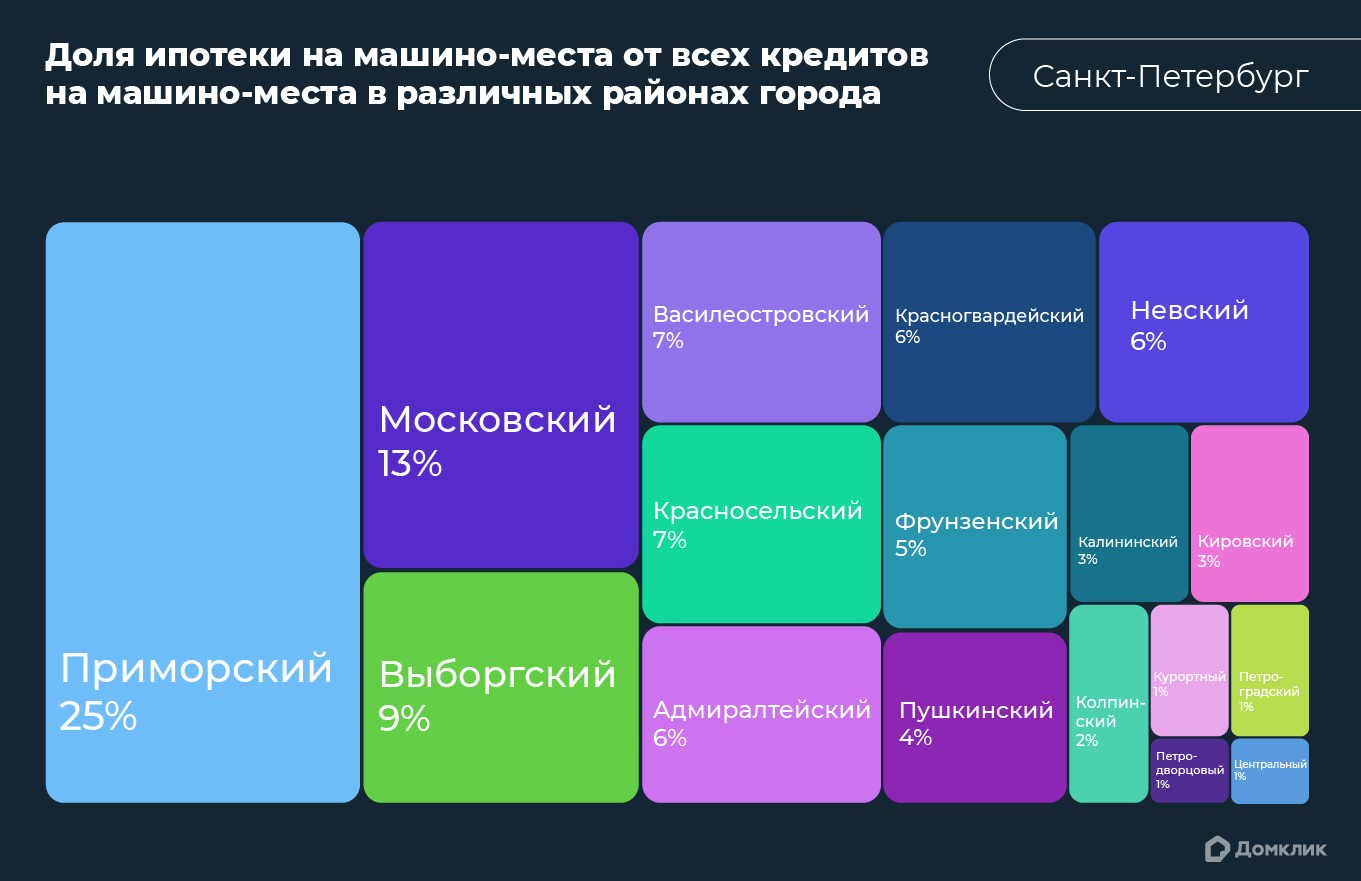 Эксперты оценили спрос и цены на машиноместа в Петербурге — РБК