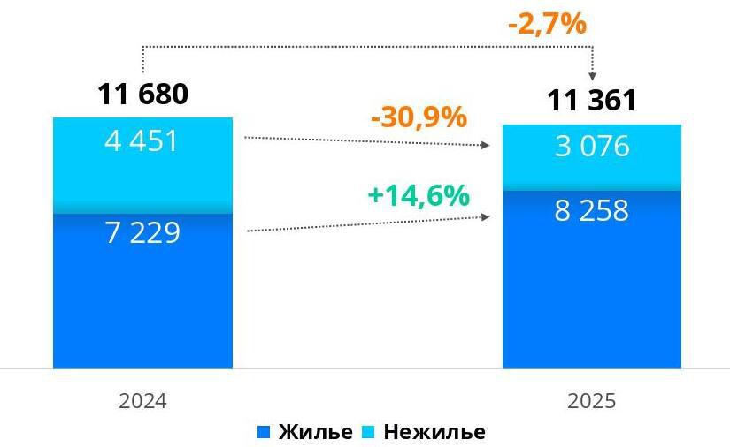 Динамика числа зарегистрированных ДДУ в Москве в отношении жилой и нежилой недвижимости. Ноябрь
