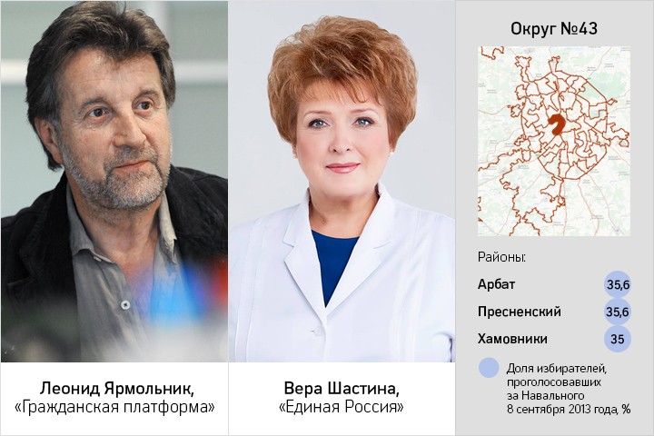 Интрига на выборах Мосгордумы осталась только в трех из 45 округов