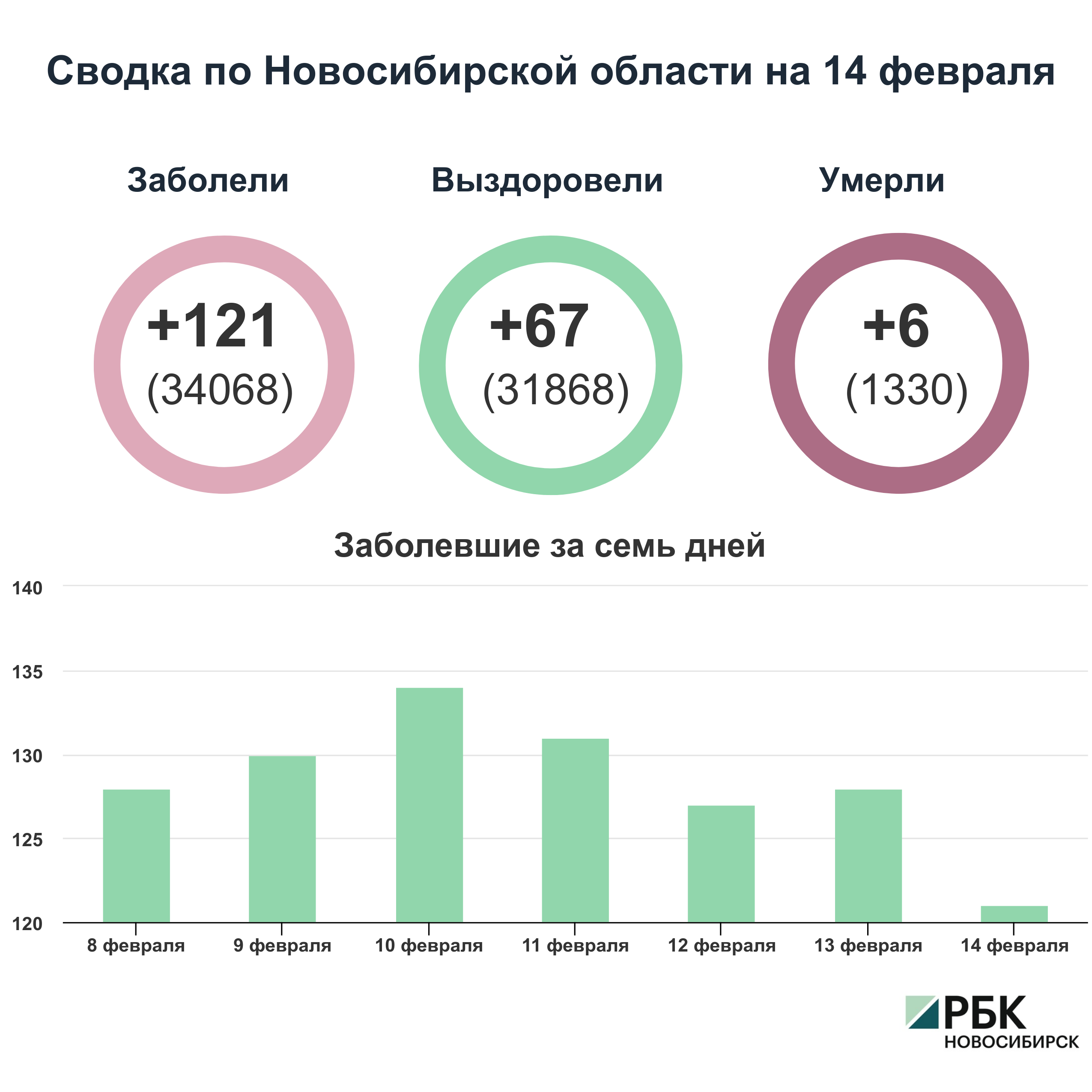Коронавирус в Новосибирске: сводка на 14 февраля