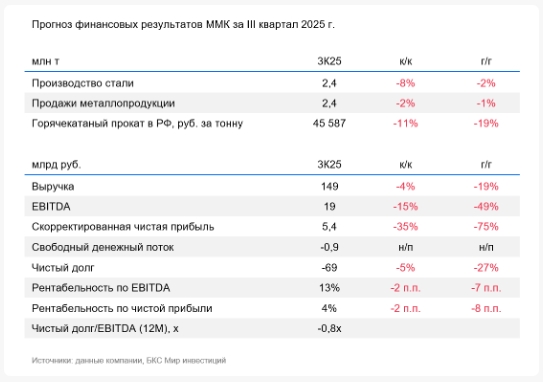 Фото:«БКС Мир инвестиций»