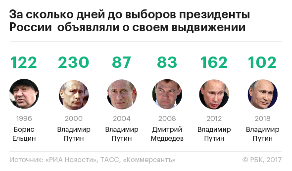 Кандидат Путин: как президент объявлял о своем выдвижении на выборы