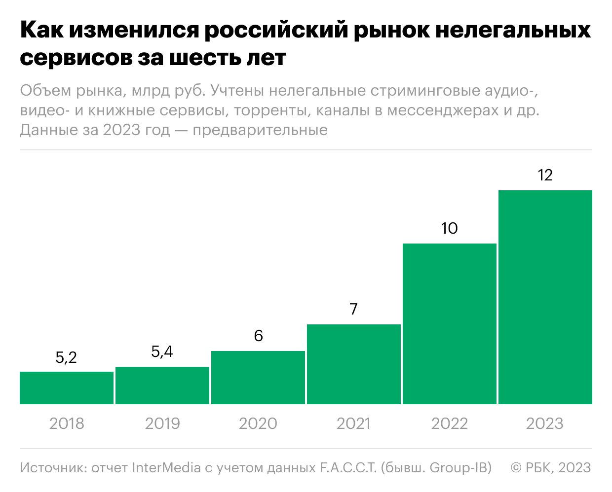 Как вырос в России рынок нелегальных сервисов. Инфографика