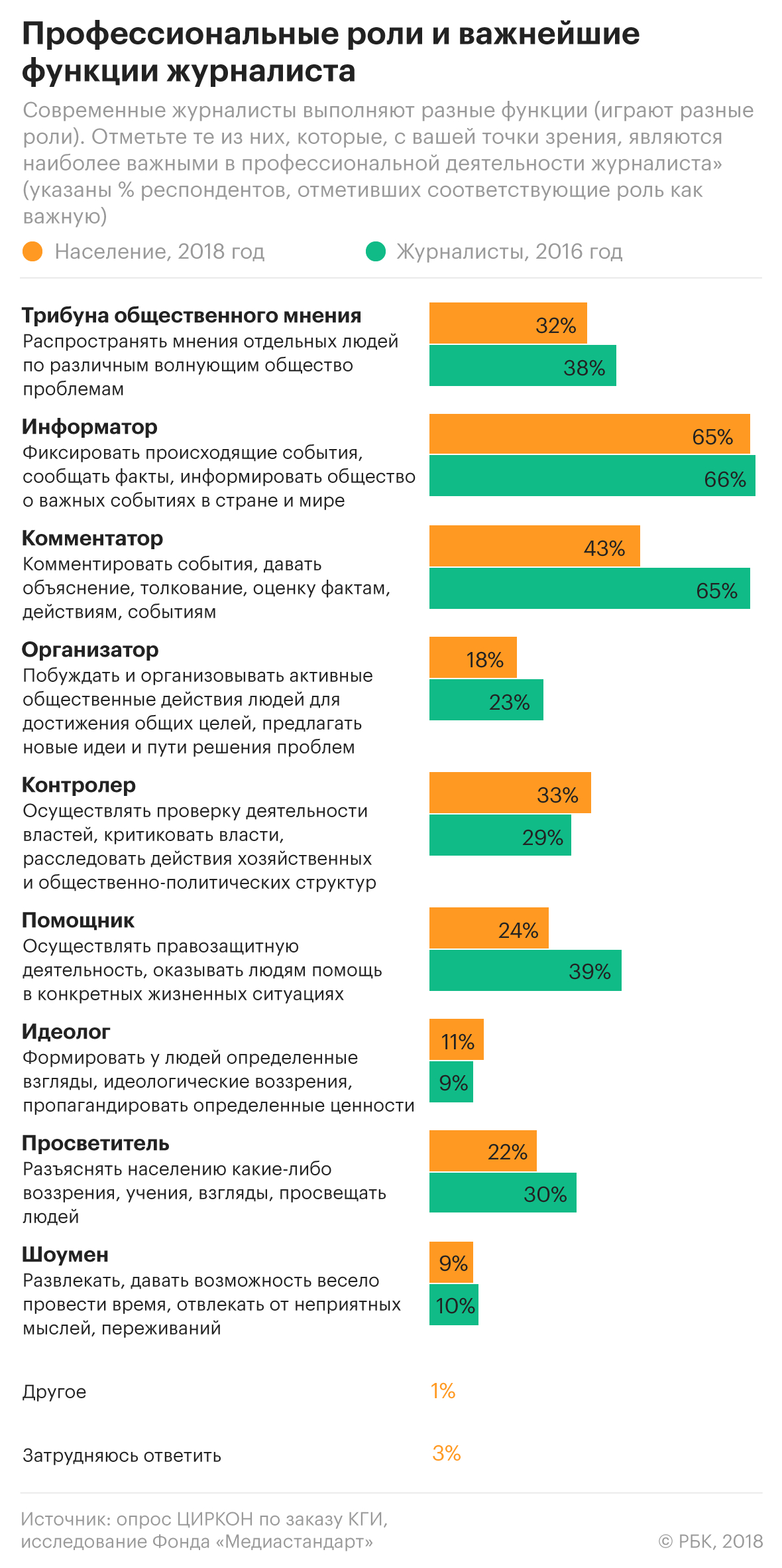 Соловьев и другие авторитеты: почему половина россиян не верят СМИ