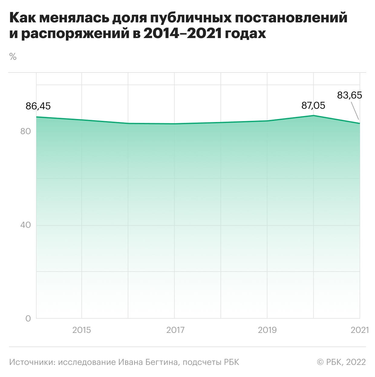 Каждый шестой документ правительства в 2021 году оказался непубличным