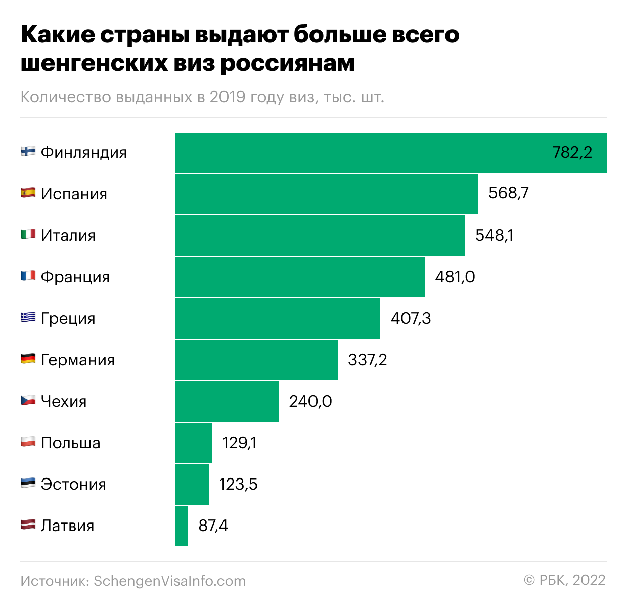 Какие страны Европы выдавали больше всего виз россиянам. Инфографика