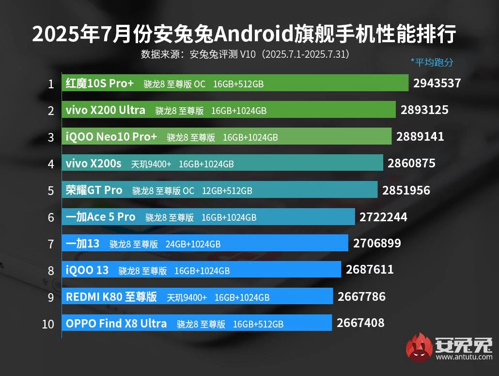 Топ-10 Android-смартфонов по производительности
