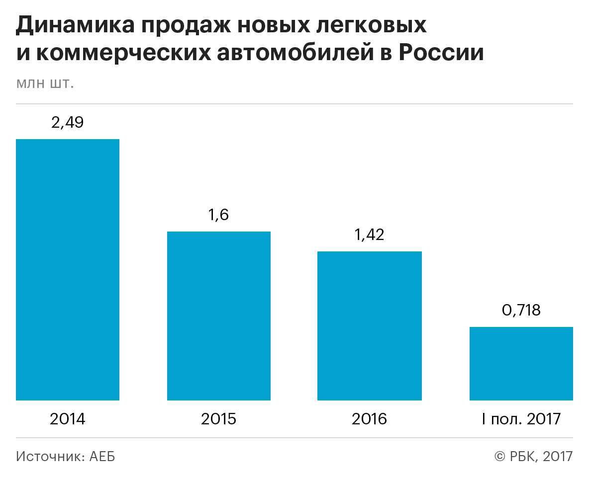 Число автосалонов в России выросло впервые с 2014 года