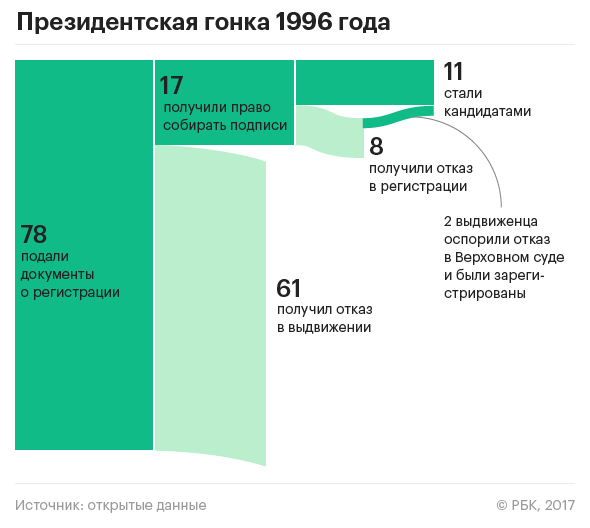 Кремлевская гонка: как с годами падало число кандидатов в президенты