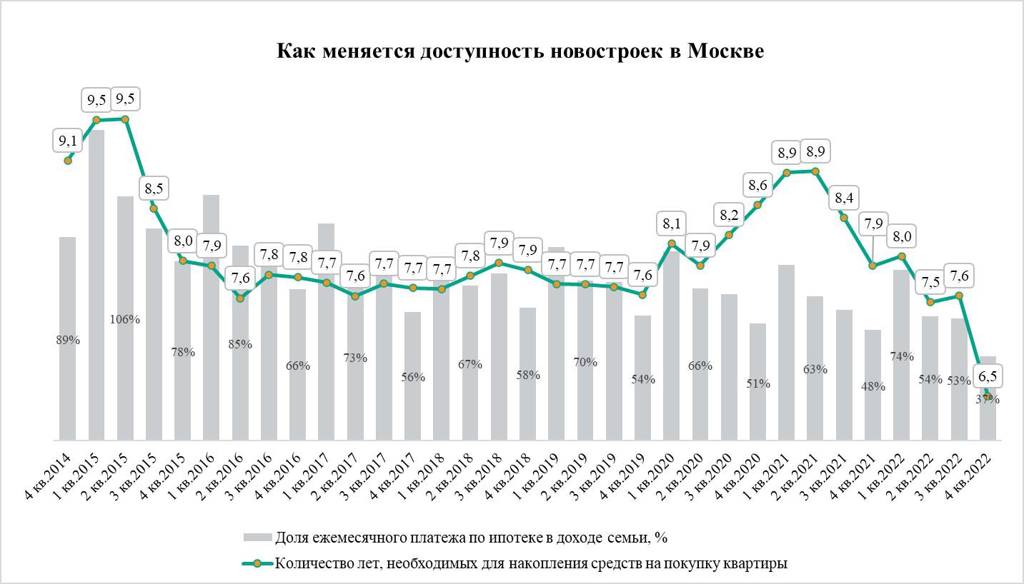 Эксперты отметили увеличение доступности новостроек в Москве