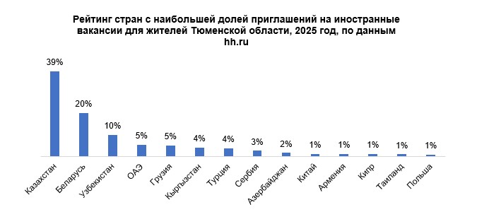 Фото: Данные: hh.ru