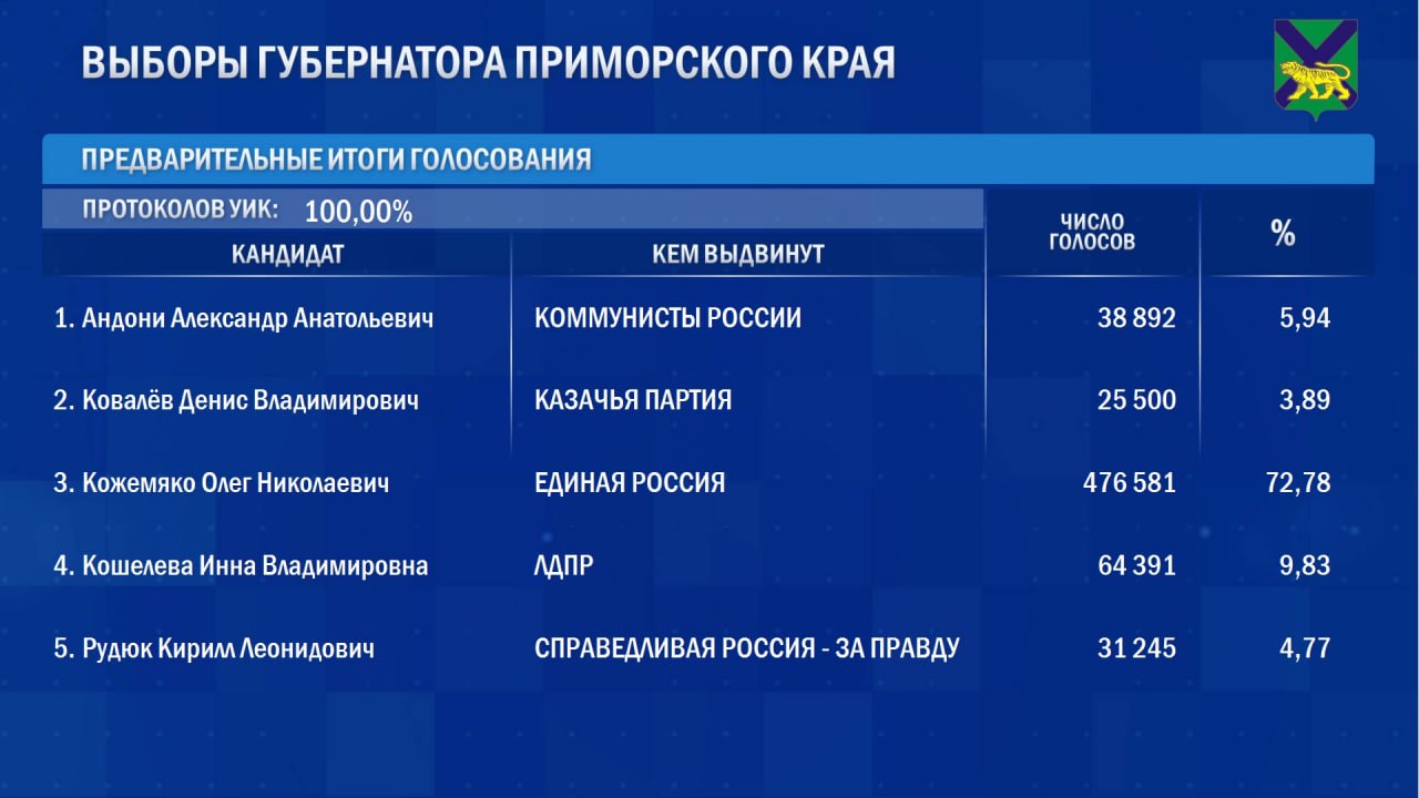 Фото: Избирательная комиссия Приморского края