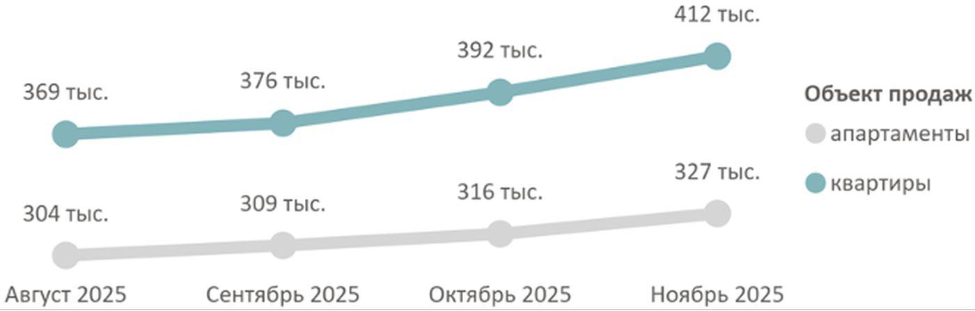 Средняя цена предложения массового сегмента по месяцам, руб. за 1 кв. м