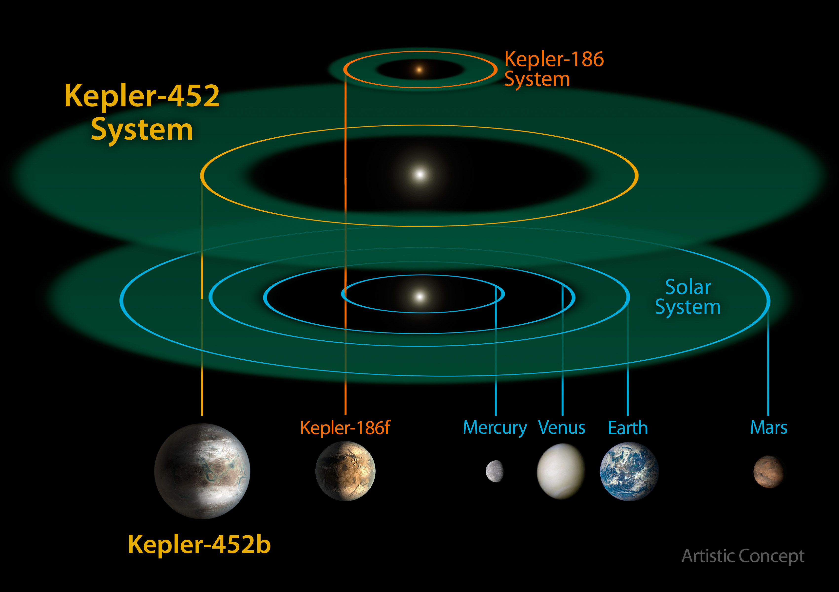 Сравнительные размеры звездных систем Kepler-452, Kepler-186 и Солнечной системы