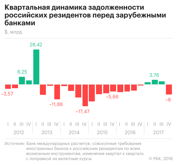Иностранцы резко сократили кредитование России