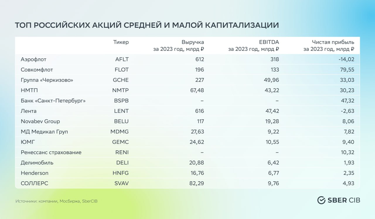 Список российских акций средней и малой капитализации аналитиков SberCIB Investment Research