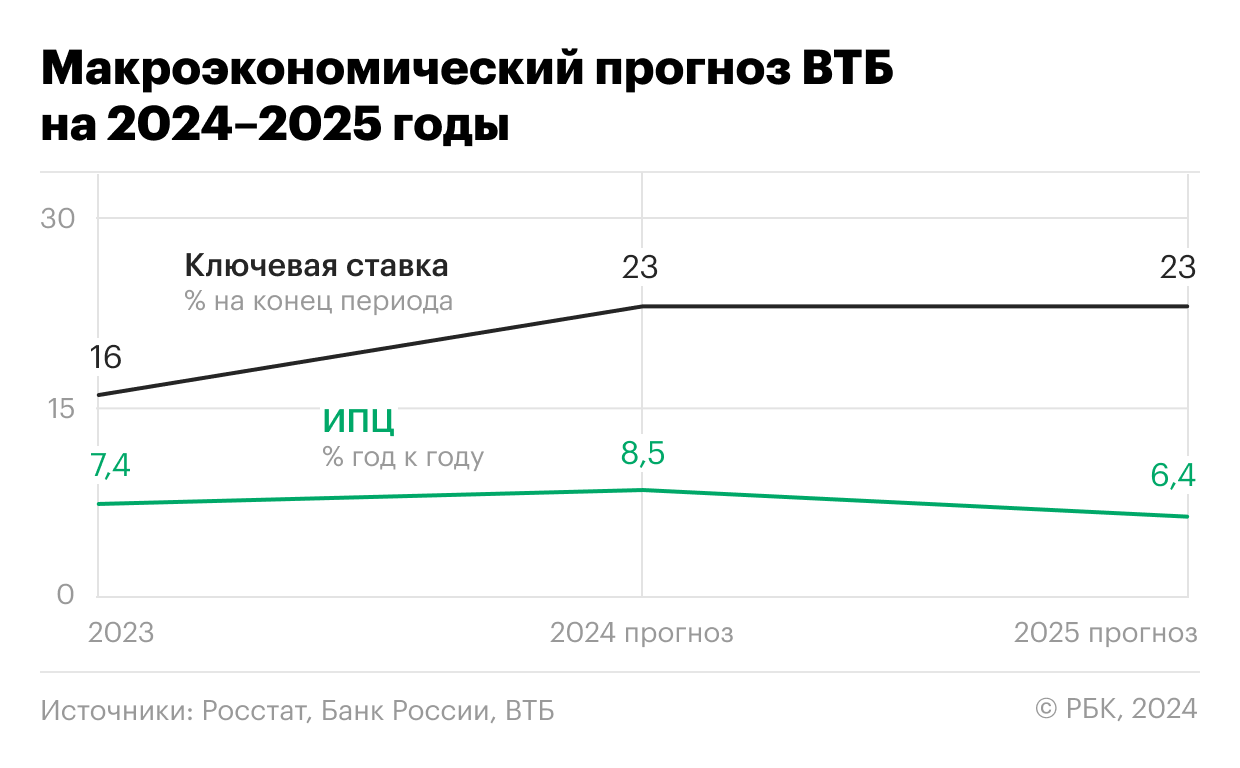 Макроэкономический прогноз ВТБ на 2024&ndash;2025 годы