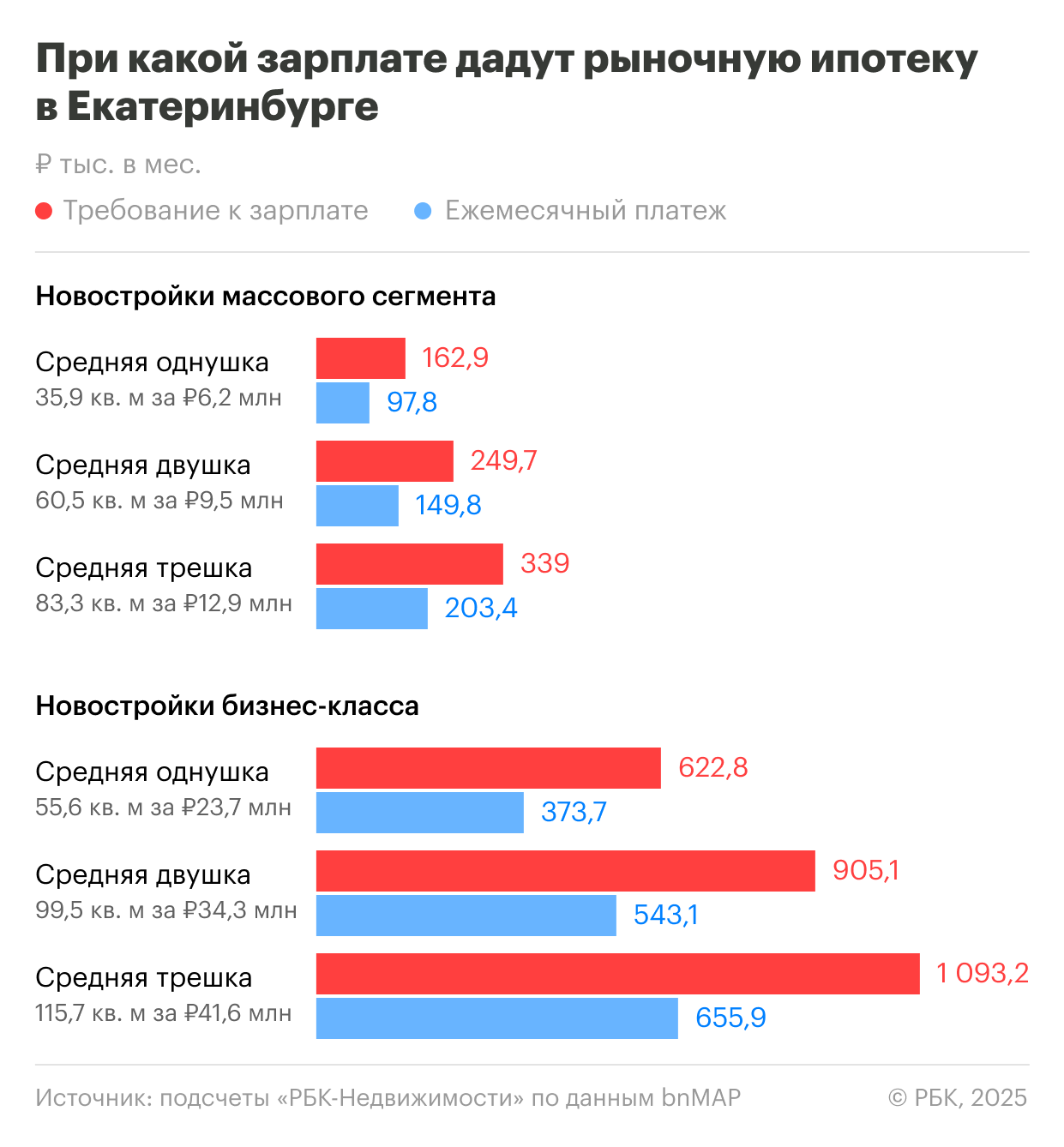 Какая зарплата нужна для одобрения рыночной ипотеки в Екатеринбурге