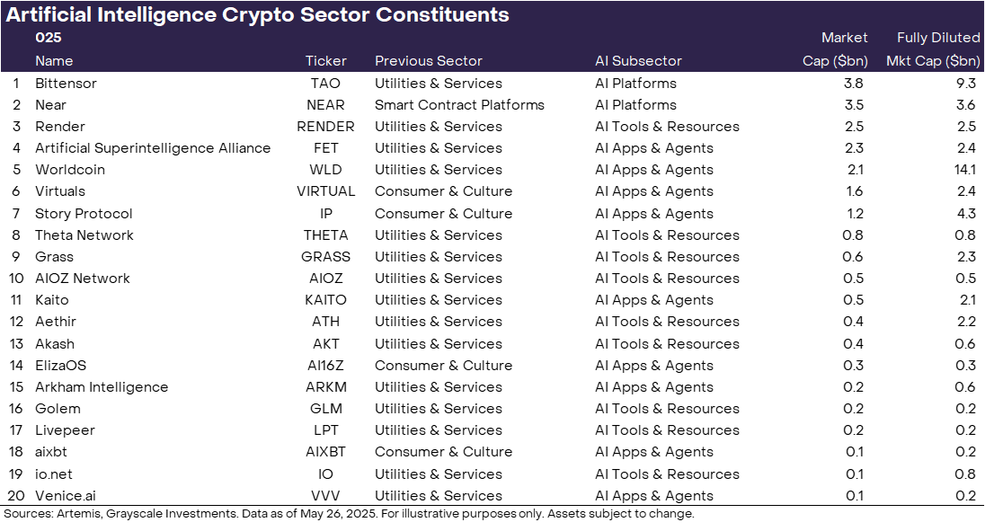 Список топ-20 токенов из сектора ИИ по версии Grayscale Research