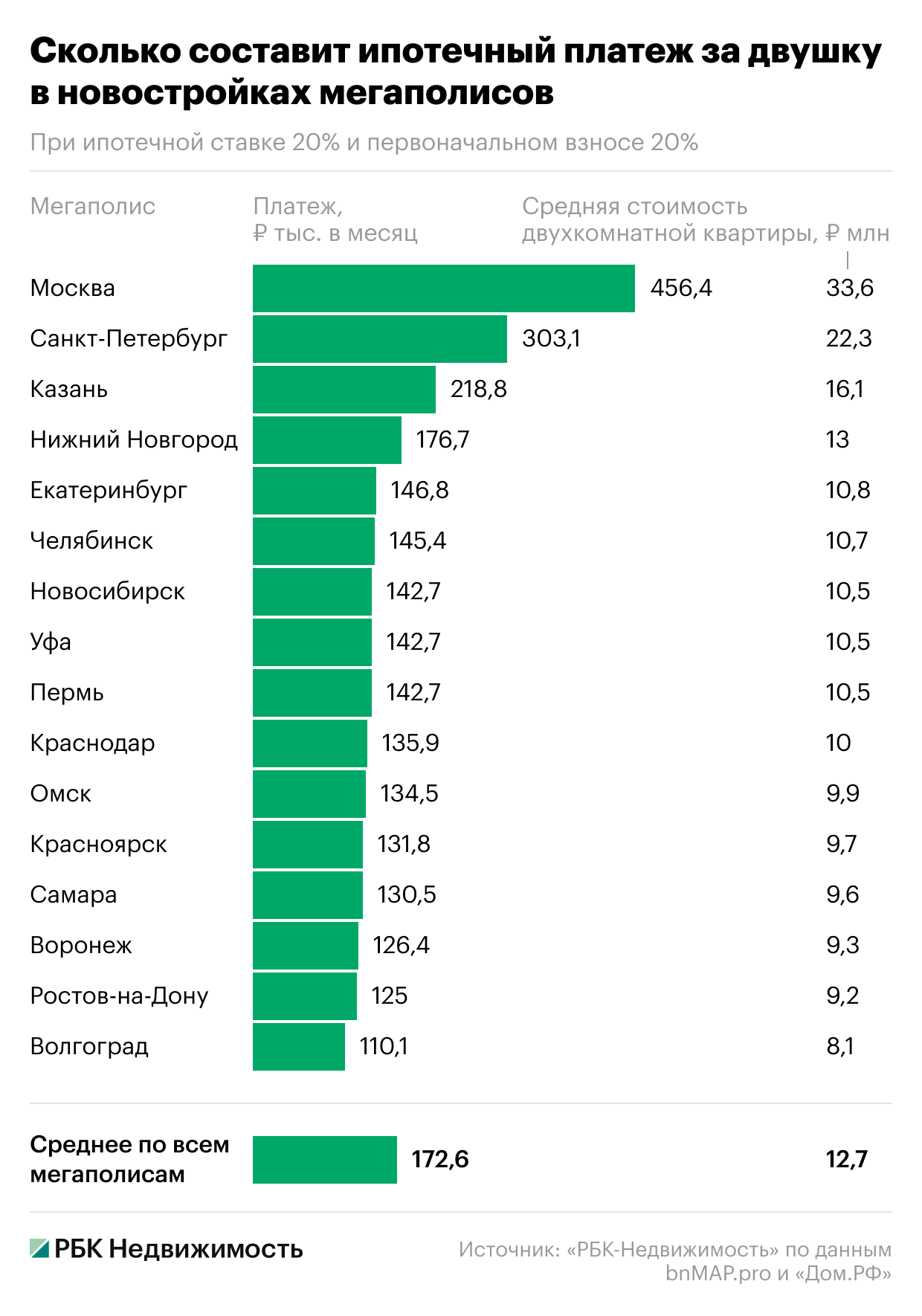 Сколько придется платить по ипотеке на двушку в новостройках мегаполисов