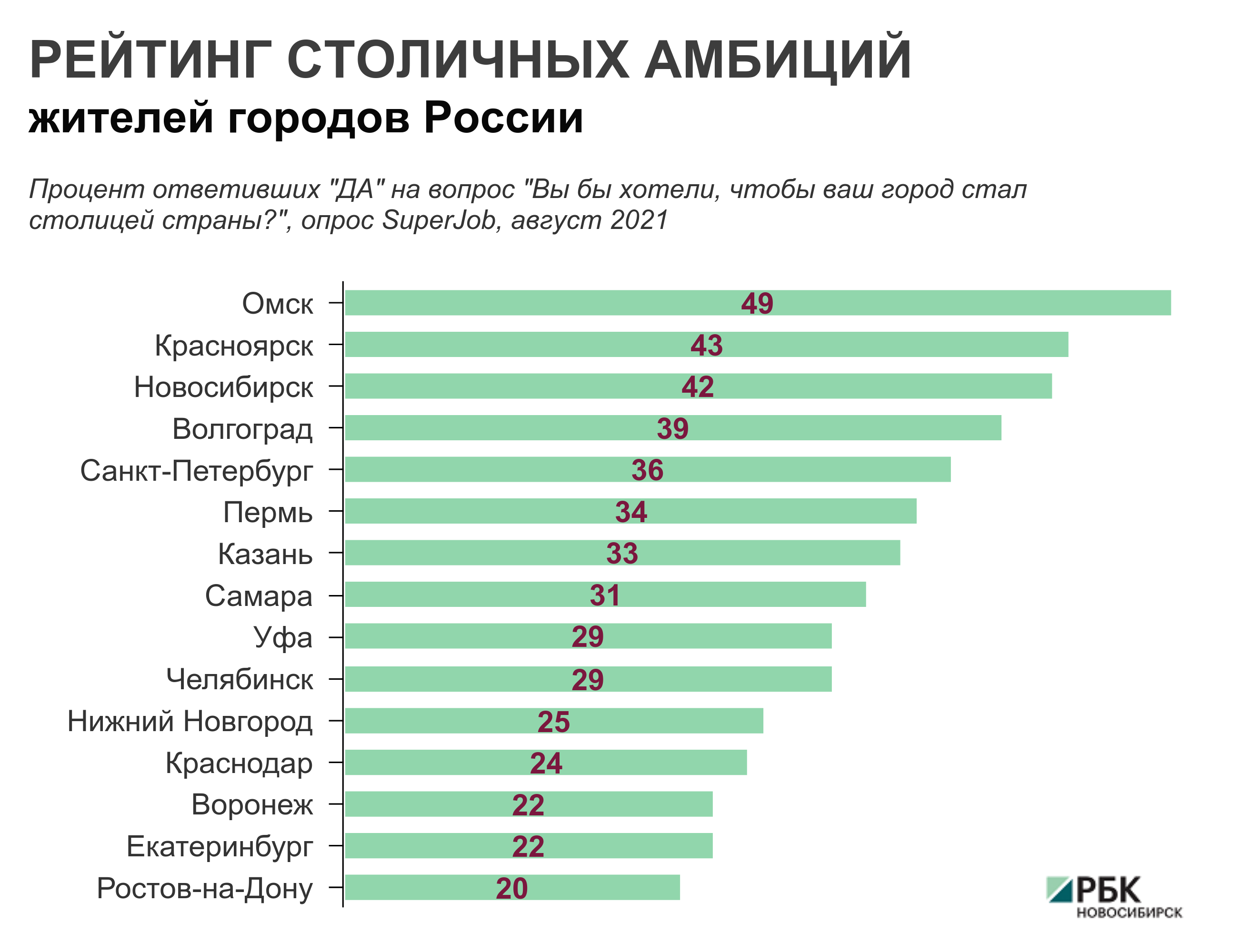 Горожане высказались о переносе столицы в Новосибирск