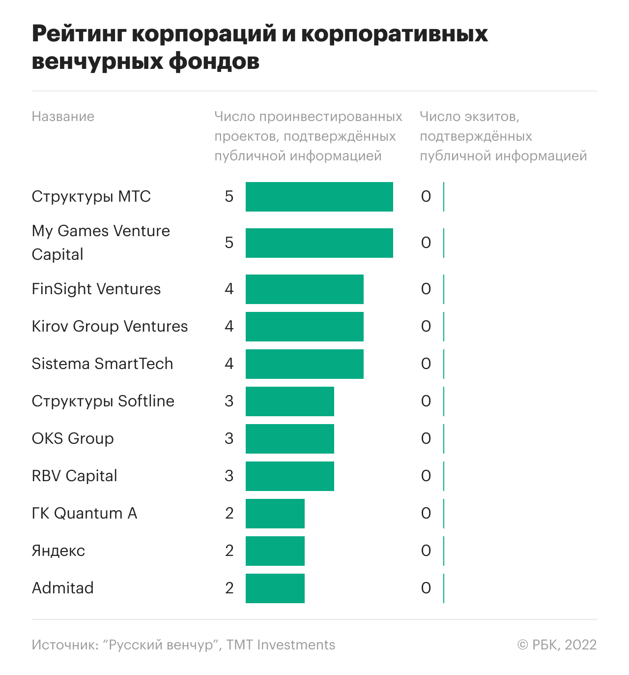 Кто вошел в топ самых активных венчурных фондов России за 2021 год