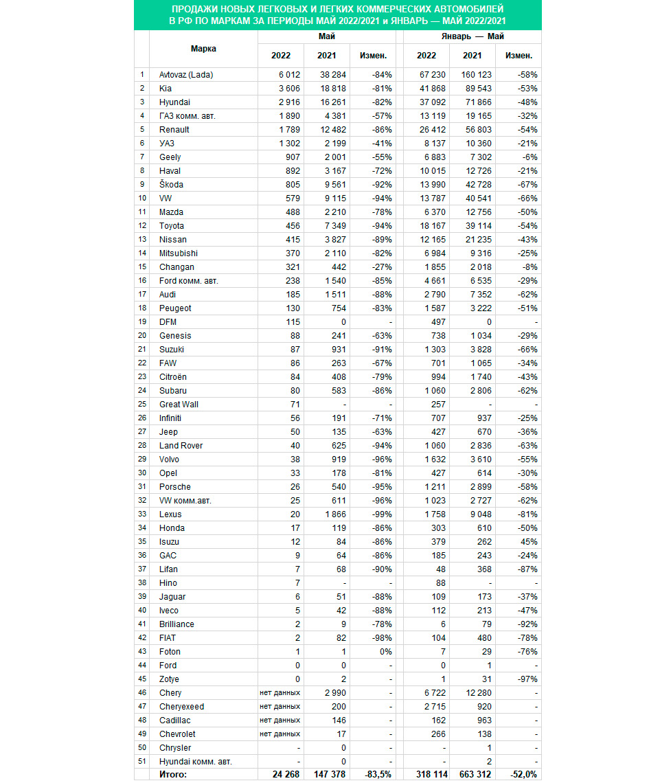 Продажи новых автомобилей в России рухнули на 83,5%