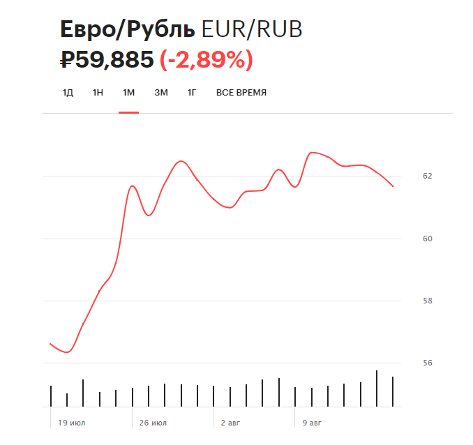 Динамика курса евро на Московской бирже за последний месяц