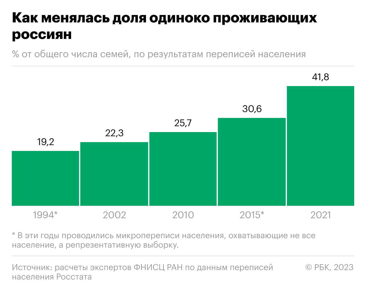 Как в России в два раза выросло число россиян-одиночек. Инфографика