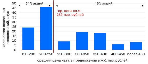 Источник: ЦИАН