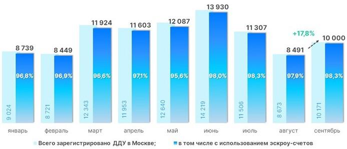 Динамика числа регистраций ДДУ в Москве с использованием эскроу-счетов. 2024 год