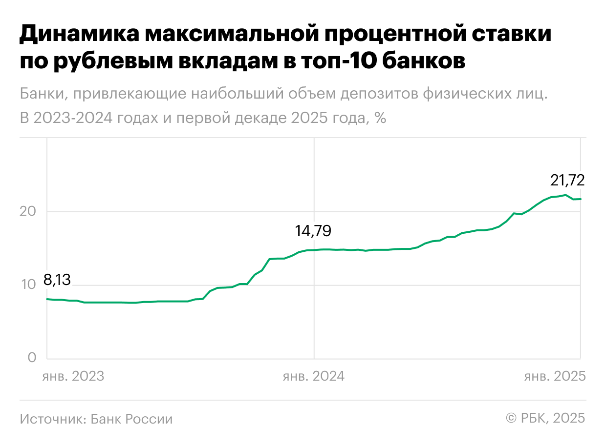 Динамика изменения максимальной процентной ставки, первая декада января 2023 года — первая декада января 2025 года