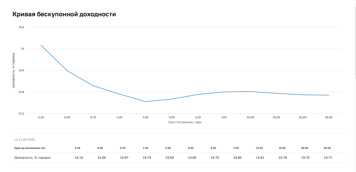 График кривой бескупонной доходности (G-Curve)
