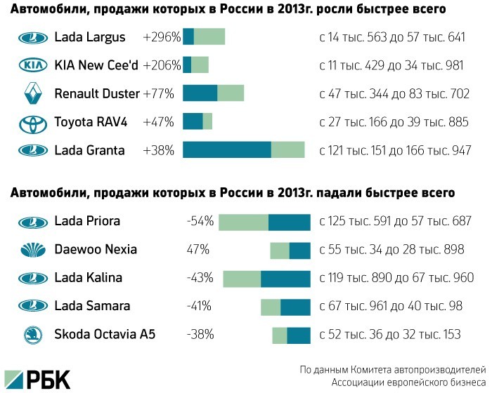 Продажи легковых машин в России снизились на 5,5% по итогам 2013г.