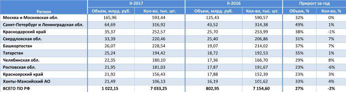 Татарстан попал в Топ-10 самых закредитованных регионов в РФ