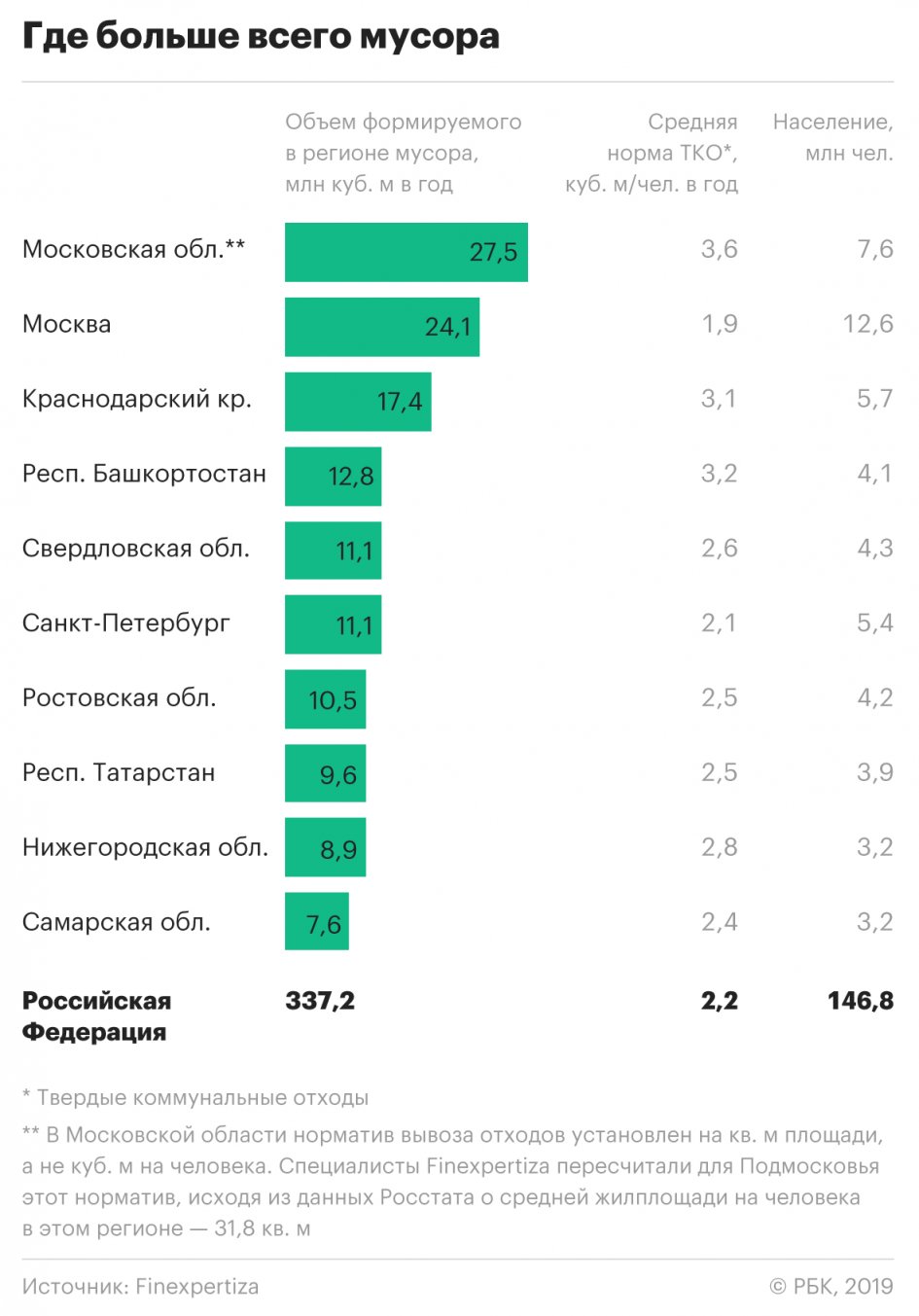 Кубань заняла третье место в рейтинге самых замусоренных регионов РФ