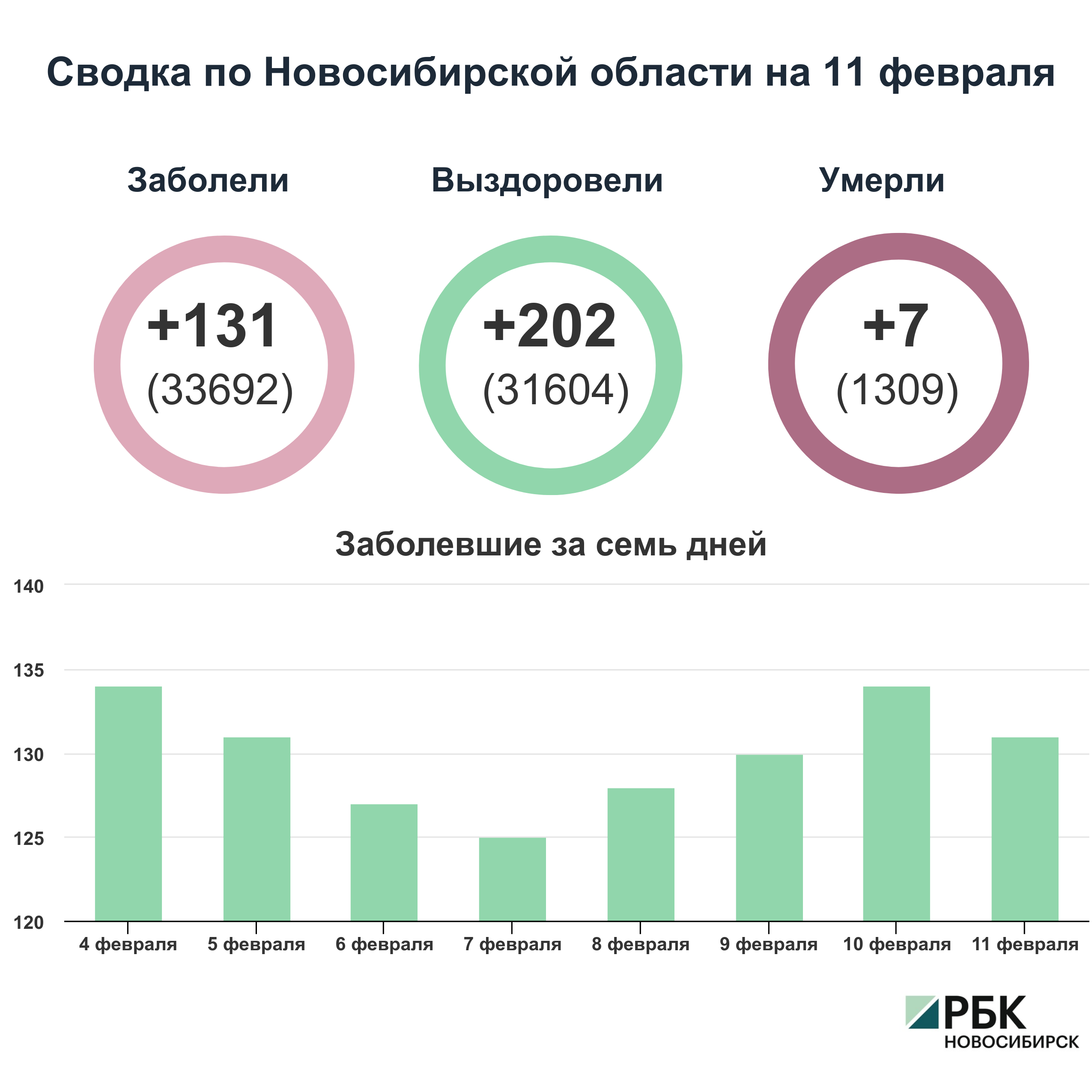 Коронавирус в Новосибирске: сводка на 11 февраля