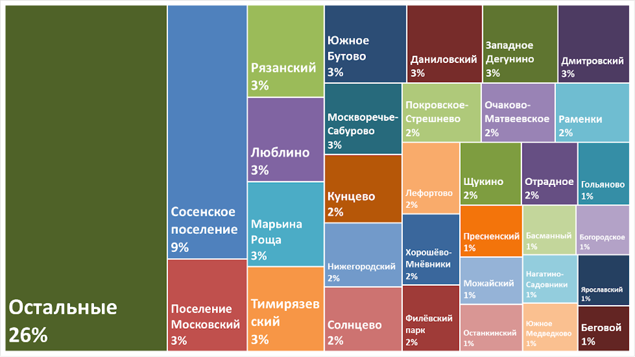 Популярность ипотечного кредитования и доля от общего количества выданных кредитов на покупку машино-места или гаража в Москве