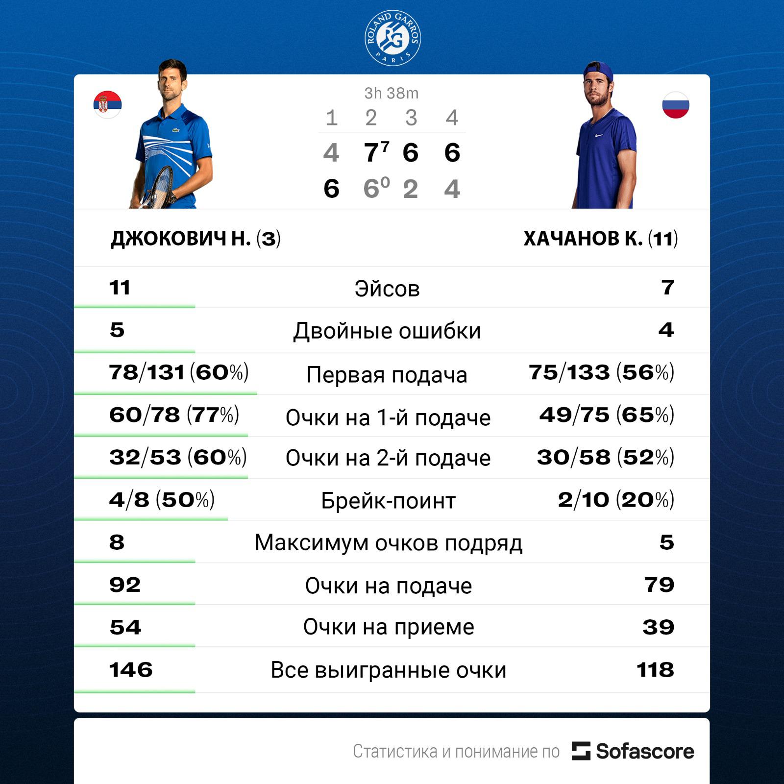 Хачанов проиграл Джоковичу в четвертьфинале «Ролан Гаррос»