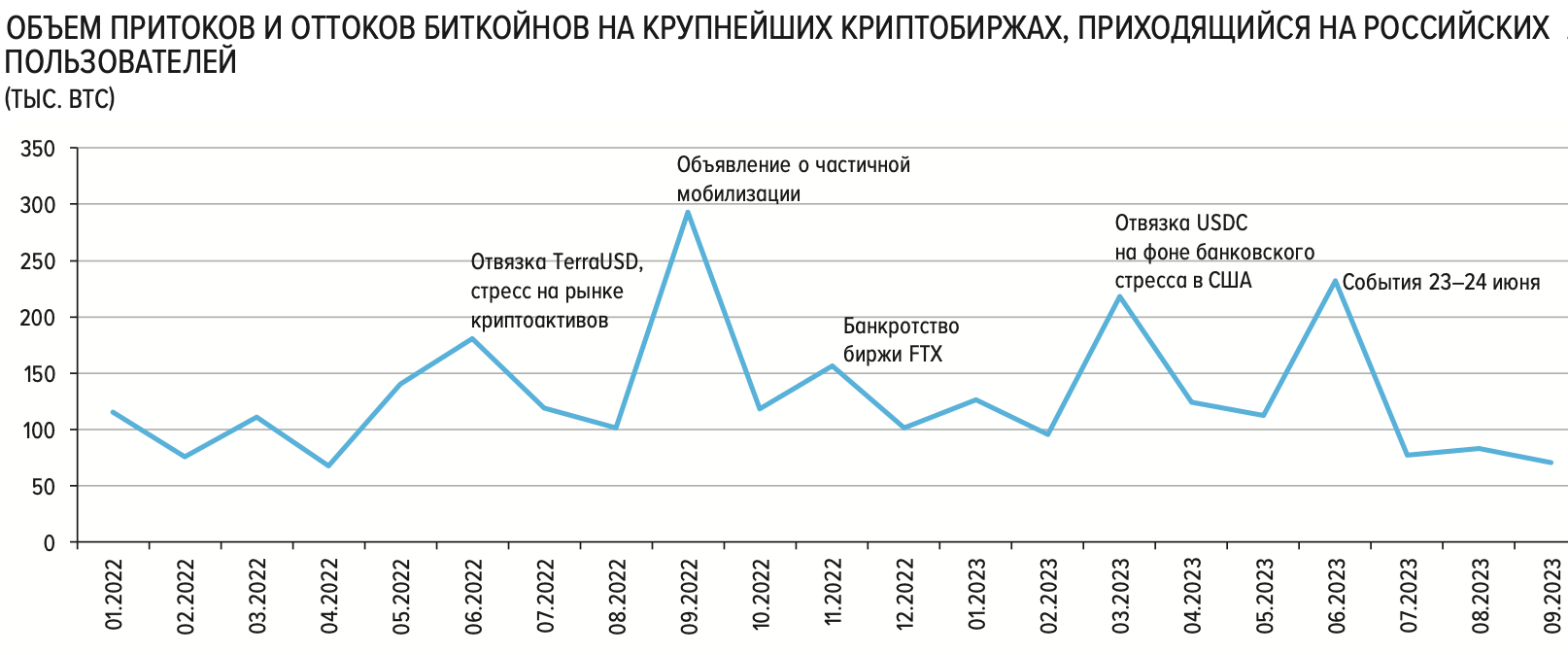 Приток и отток биткоинов российских пользователей на крупнейших криптобиржах. Источник: Банк Росии по данным сервиса&nbsp;&laquo;Прозрачный блокчейн&raquo;